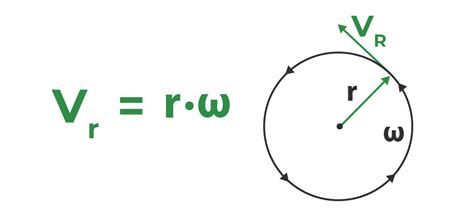 omega formula in rotational motion